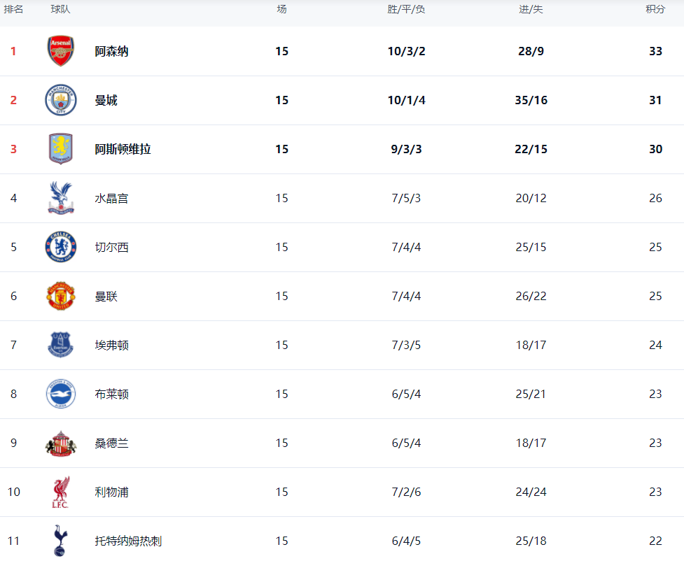 关于一场1-0！让曼联进前5，欧冠近在咫尺：和切尔西同分，3豪门争四的信息
