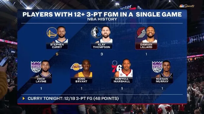 库里职业生涯前11个赛季得分50+场次6次，近3个赛季也为6次的简单介绍