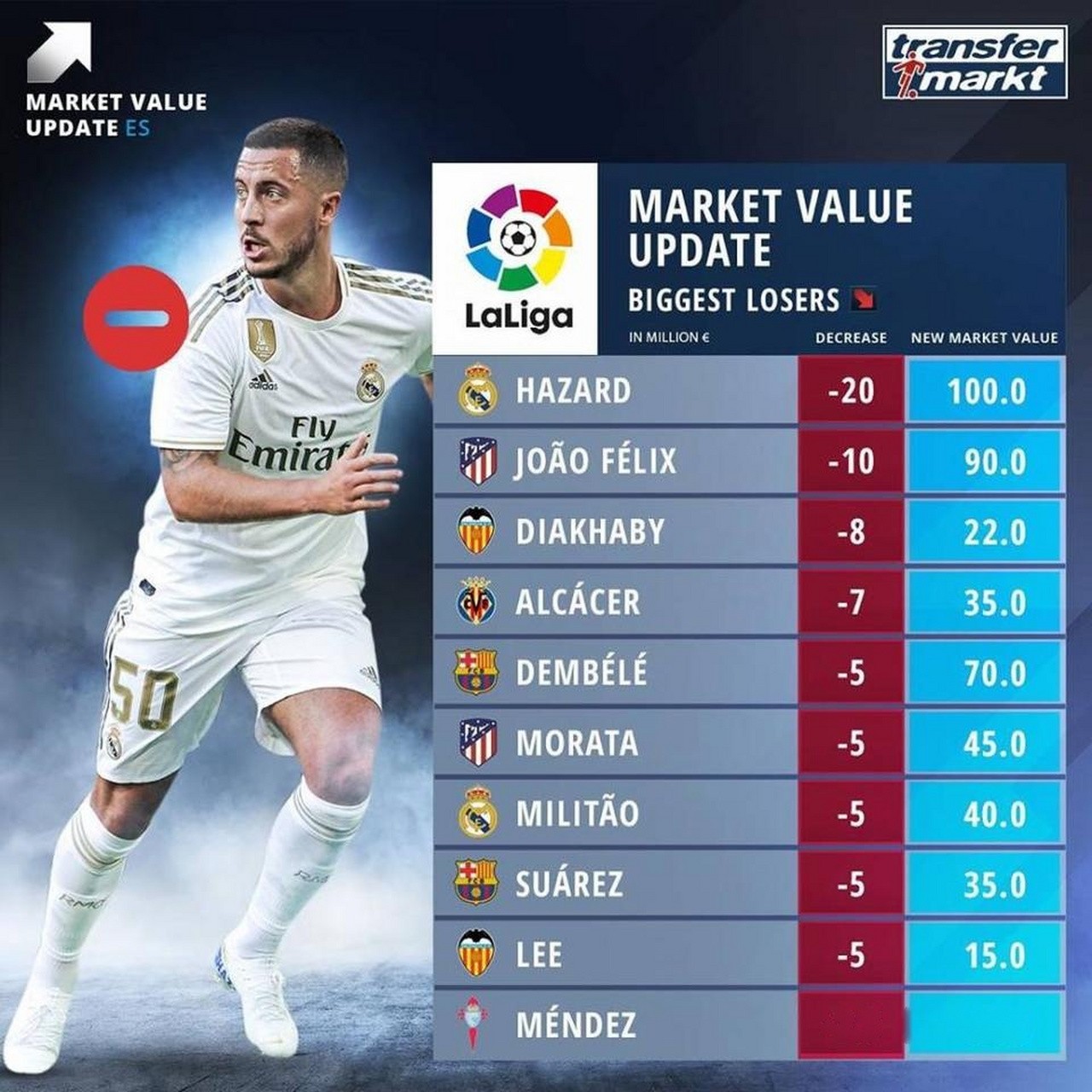 德转列历史转会费支出前20：切尔西领衔英超9队，意甲5队&amp;西甲3队的简单介绍