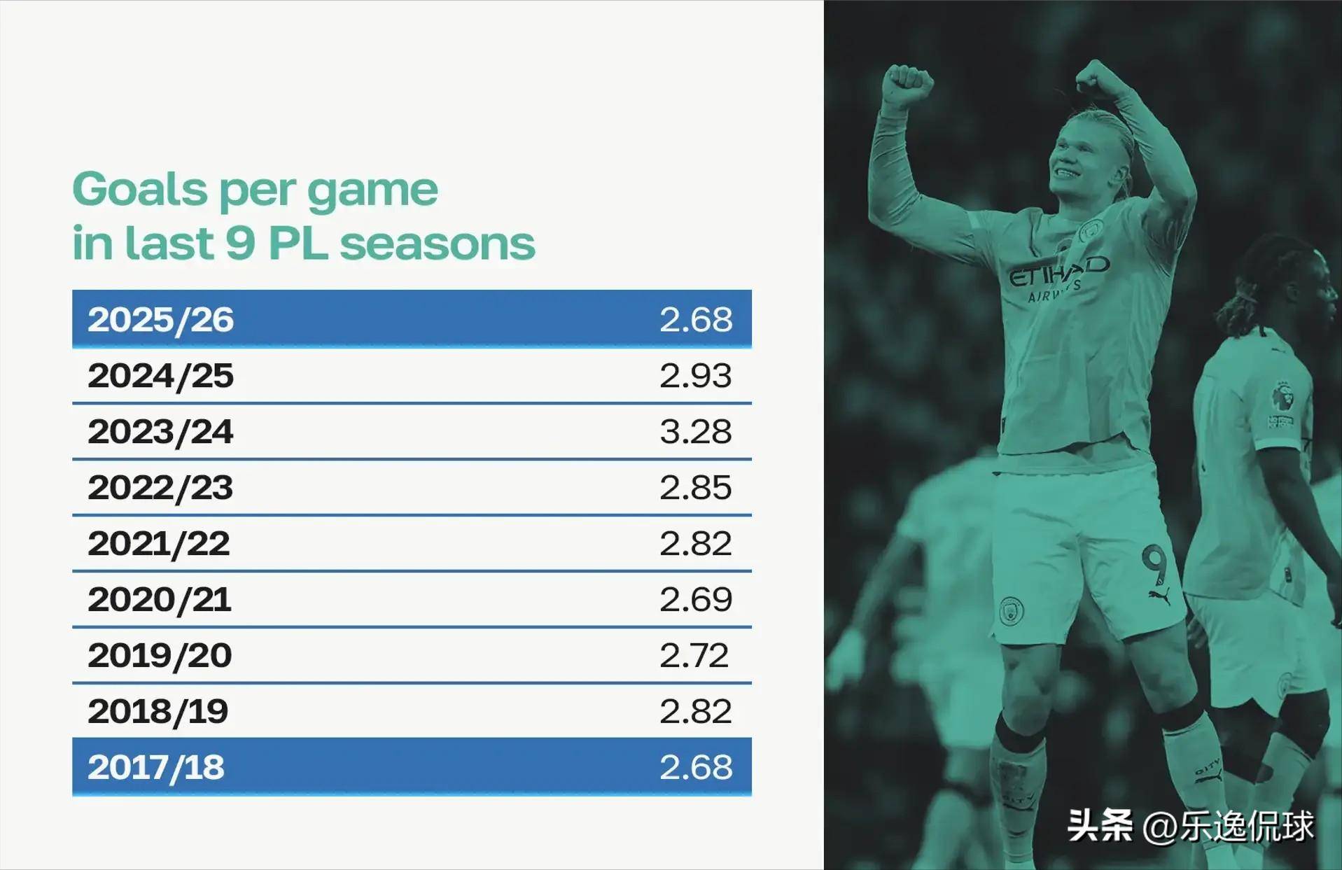 包含利物浦定位球教练布里格斯离任，球队本赛季丢12定位球英超最多的词条