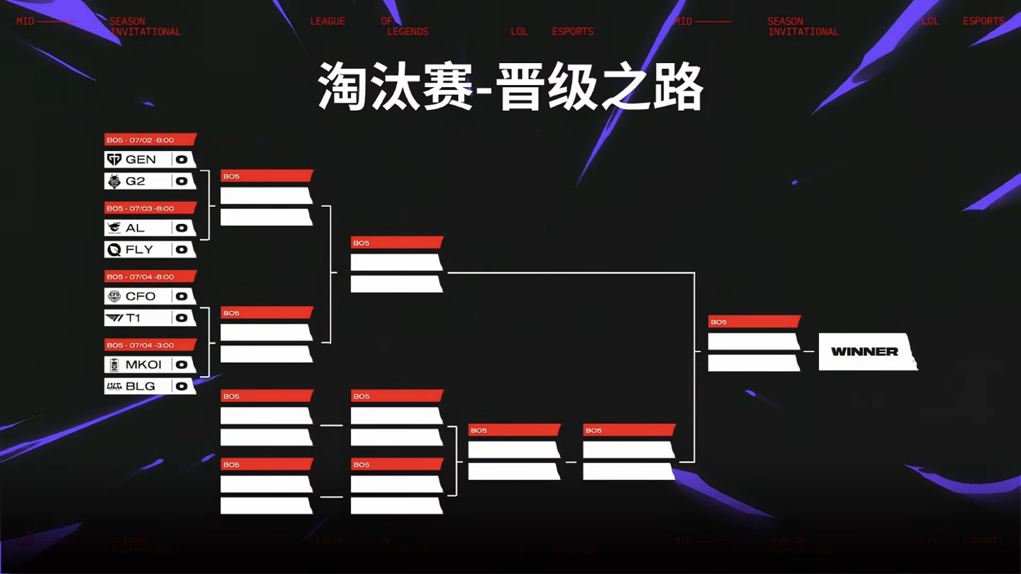包含EWC英雄联盟2025八强赛对阵：GEN狂喜抽到菜鸡，T1陷入复仇网！的词条