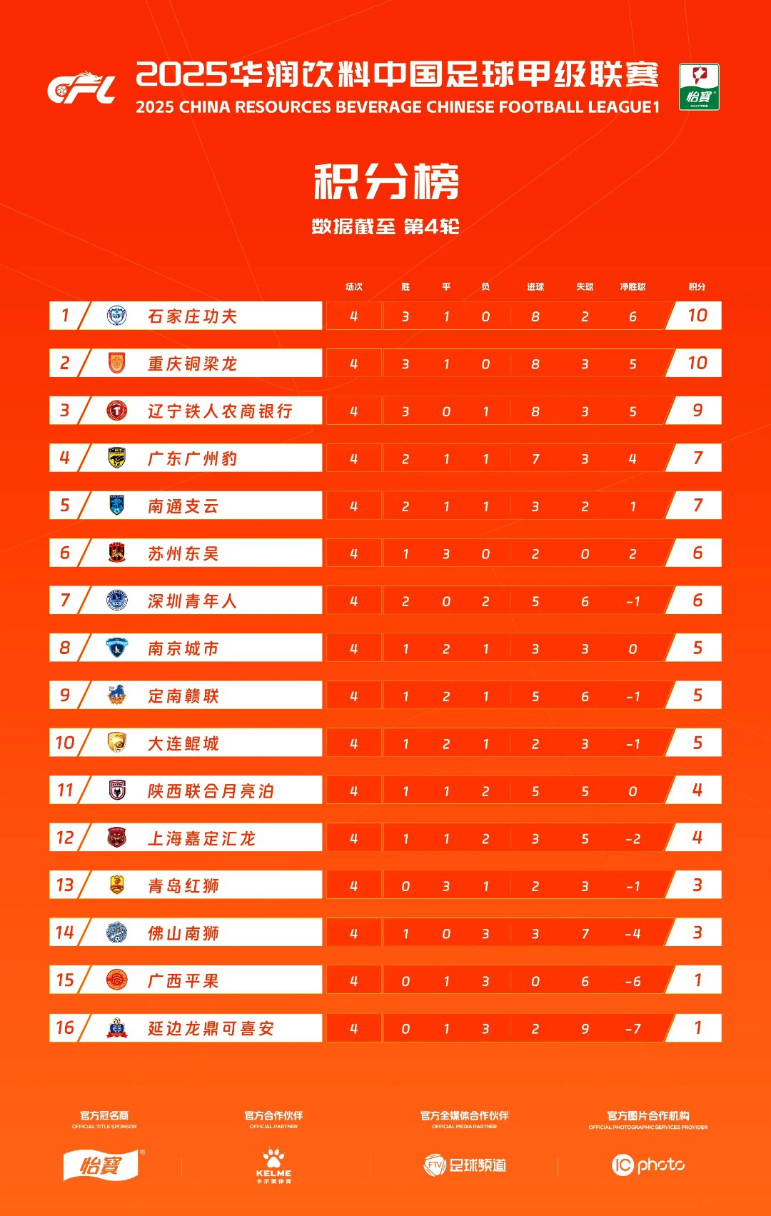 包含随着石家庄1-1，南通1-0，大连3-1南京，中甲最新积分榜的词条