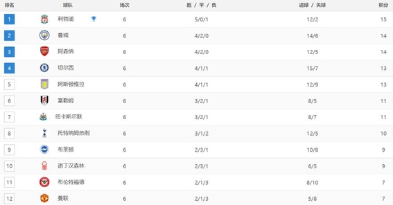 包含英超最新积分战报：大黑马3场不败，热刺险胜，落后曼联4的词条