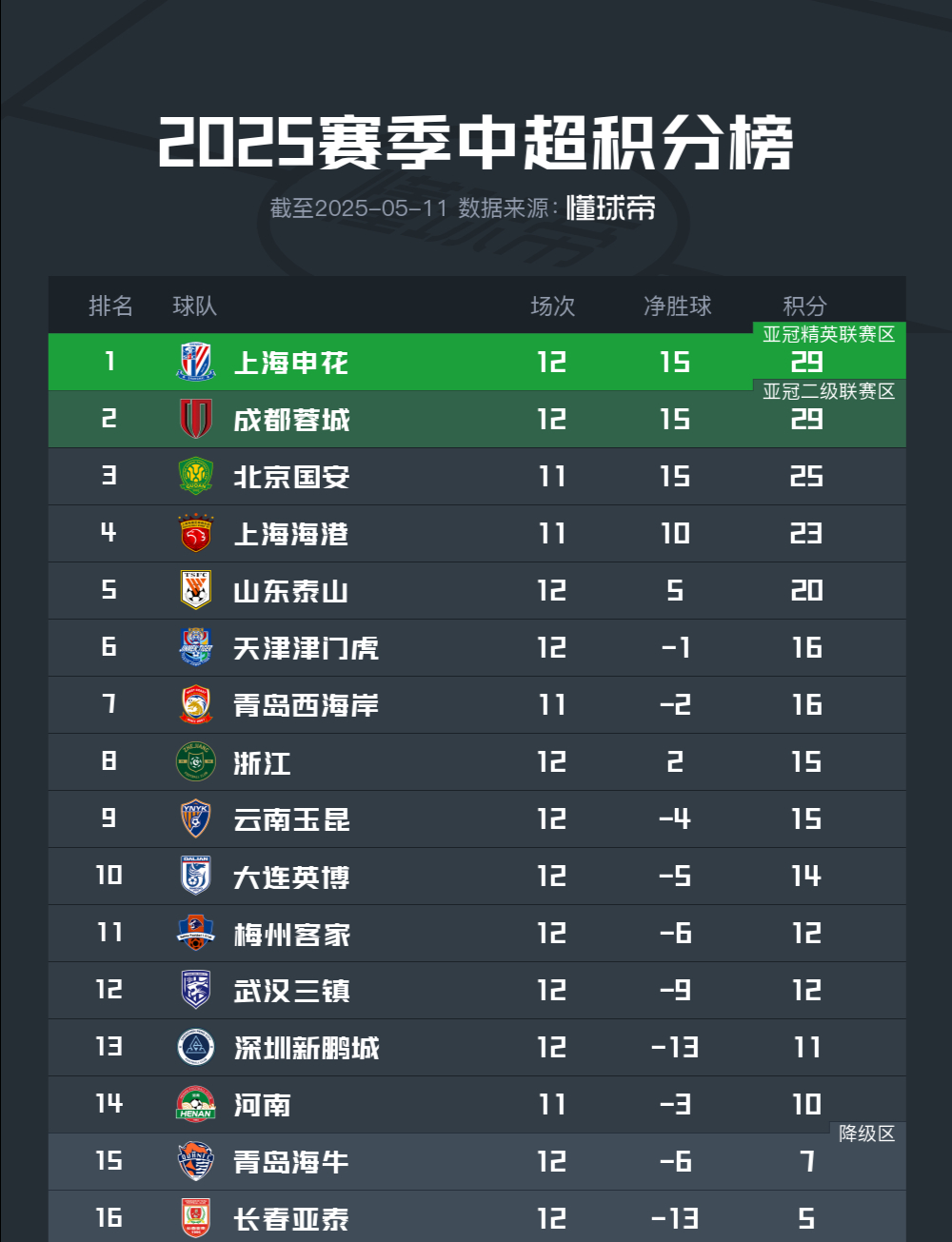 关于中超积分榜：亚泰形势严峻争冠区申花领跑3队胶着的信息