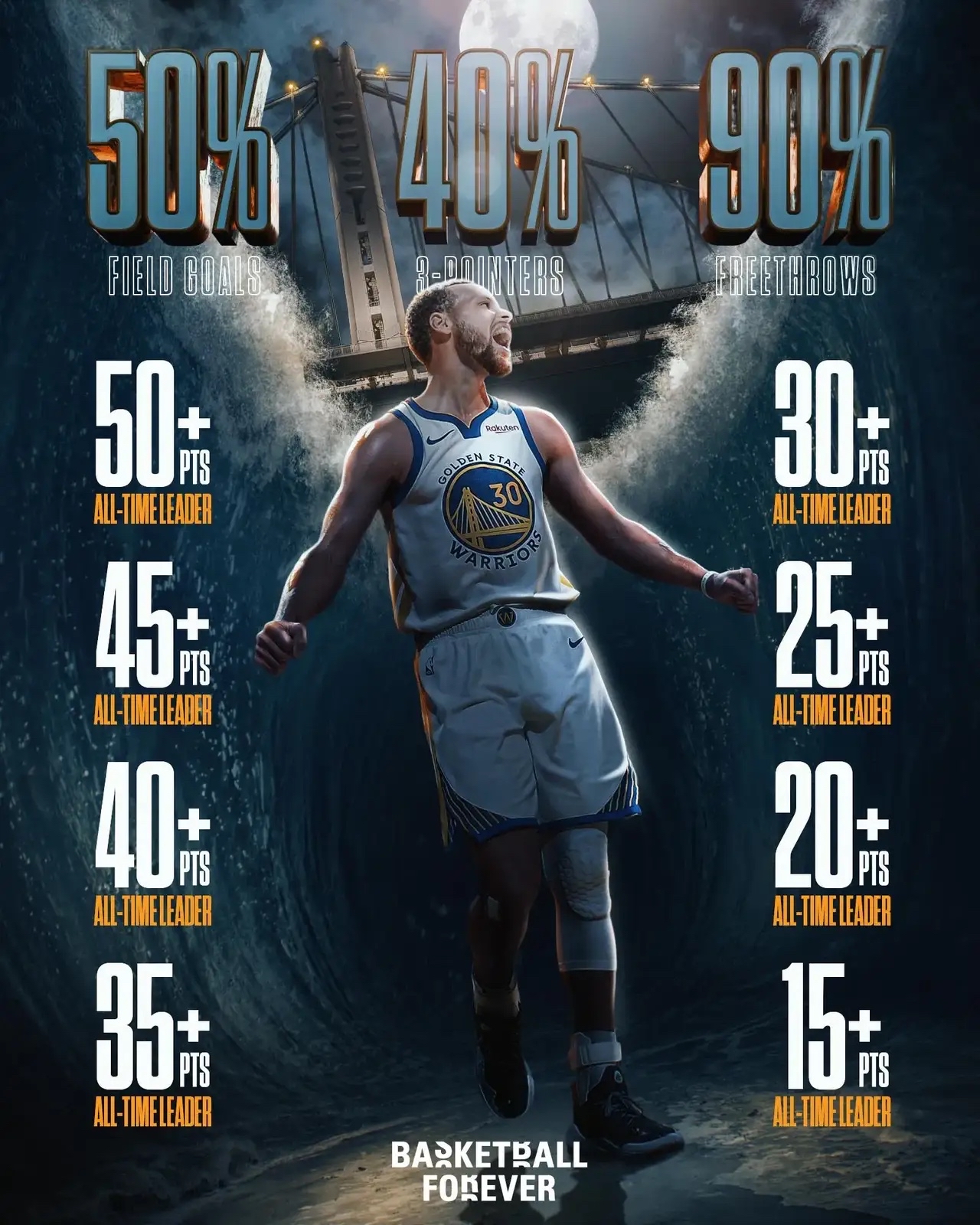 关于表现-遭裁判针对？库里连砍10分泄愤超狼王升至历史第21的信息