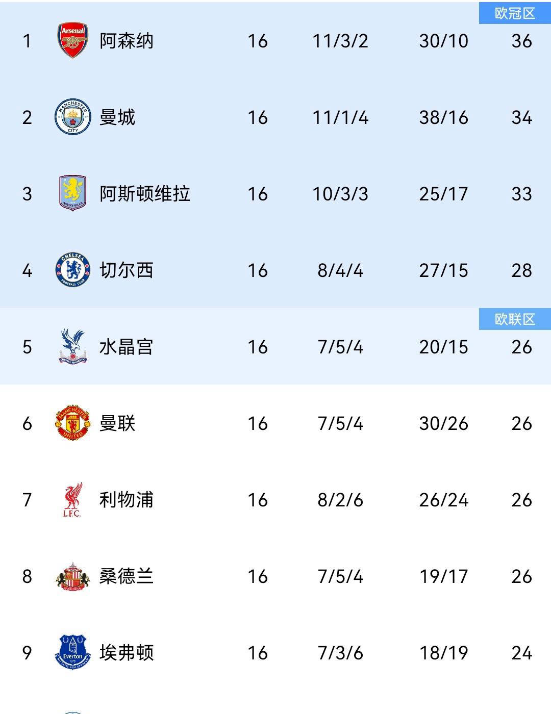 包含忙坏了，海文全场解围8次，曼联取得自10月4日以来的首次零封的词条