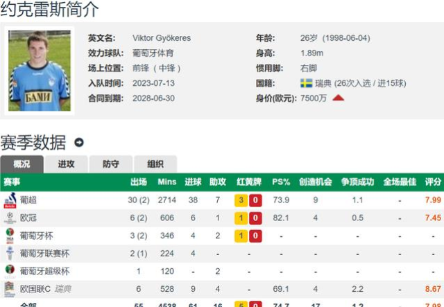 阿森纳和葡体对约克雷斯转会还有250万分歧的简单介绍