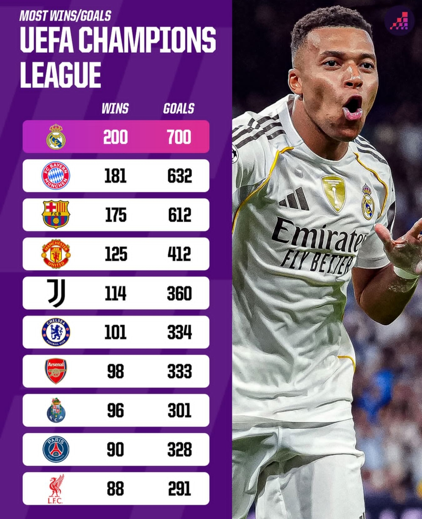 包含身价高达9000万欧元！单赛季制造32球，他进球的比赛球队保持全胜的词条