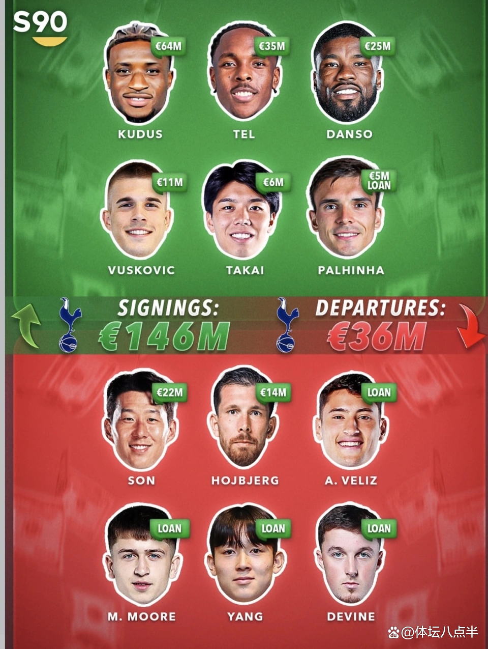 关于当前夏窗净支出TOP10：英超BIG6在列其余4大联赛占3席的信息