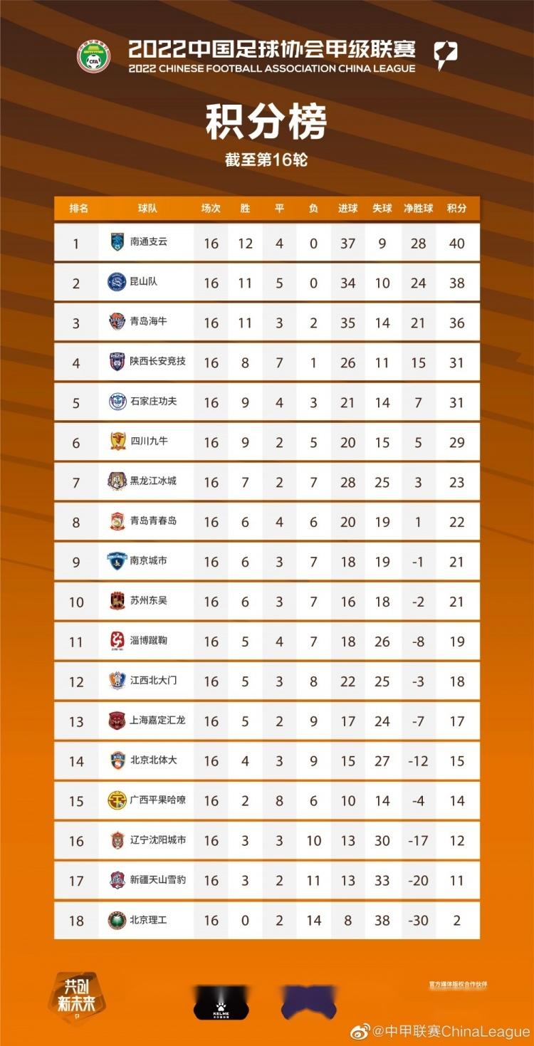中甲第16轮各队表现点评,综合评分大揭晓,各队成绩几的简单介绍