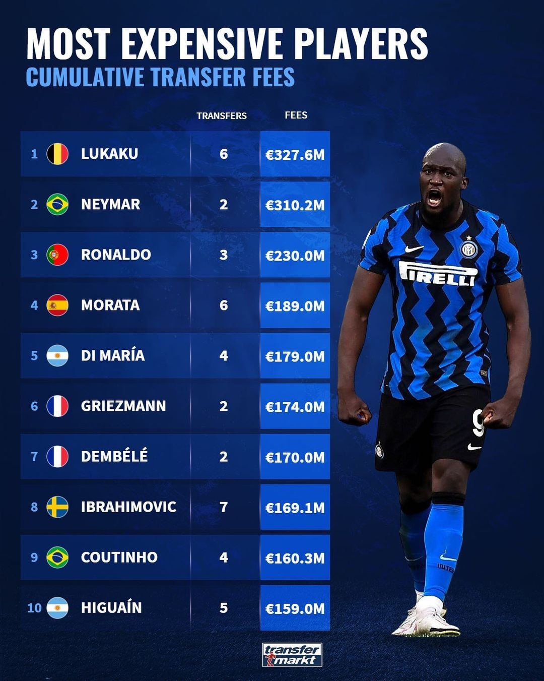 计入通胀后转会费榜：C罗超内马尔居首齐祖第4姆总第6的简单介绍