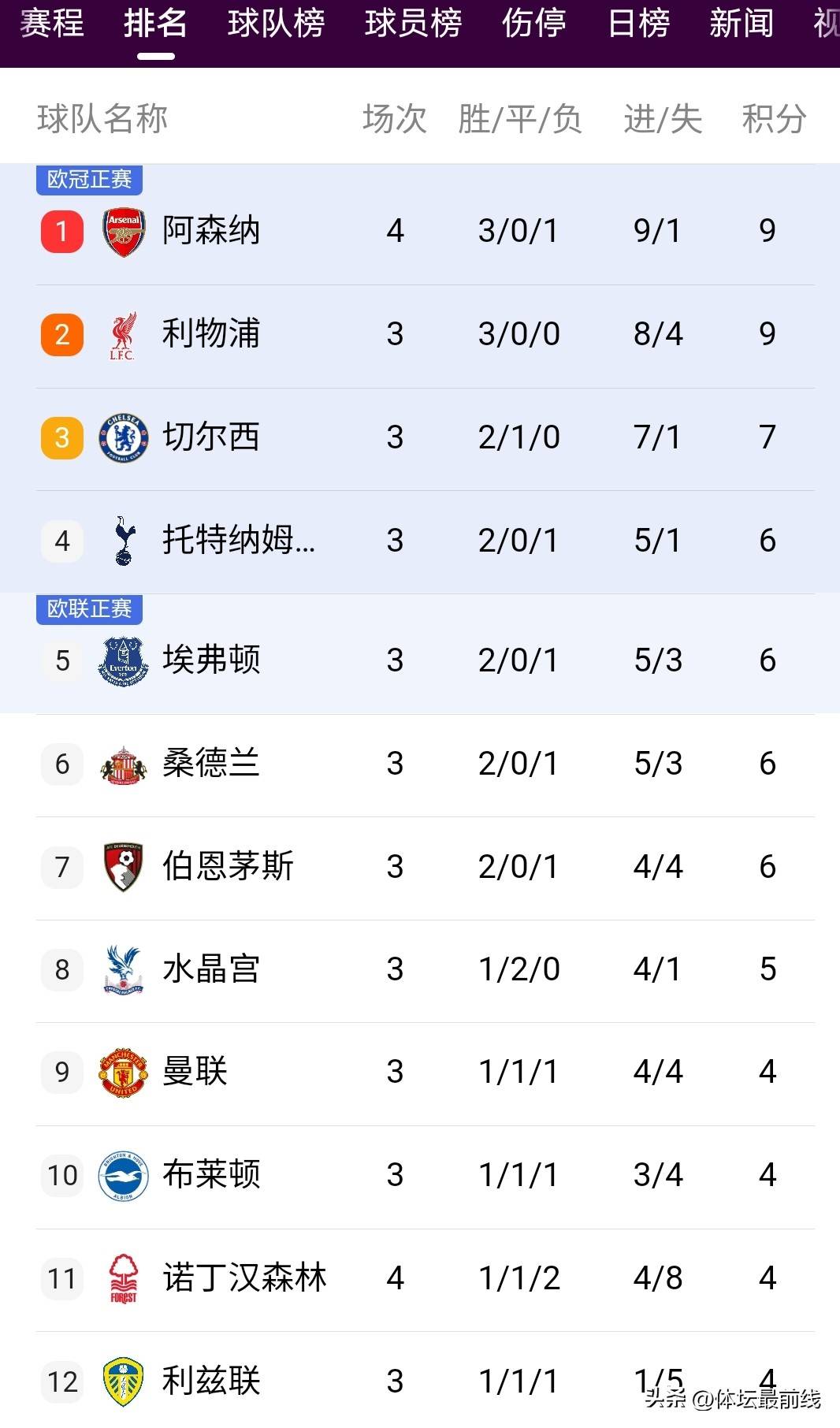 关于随着利物浦0-0，曼城0-0，热刺0-0，英超最新积分榜出炉的信息
