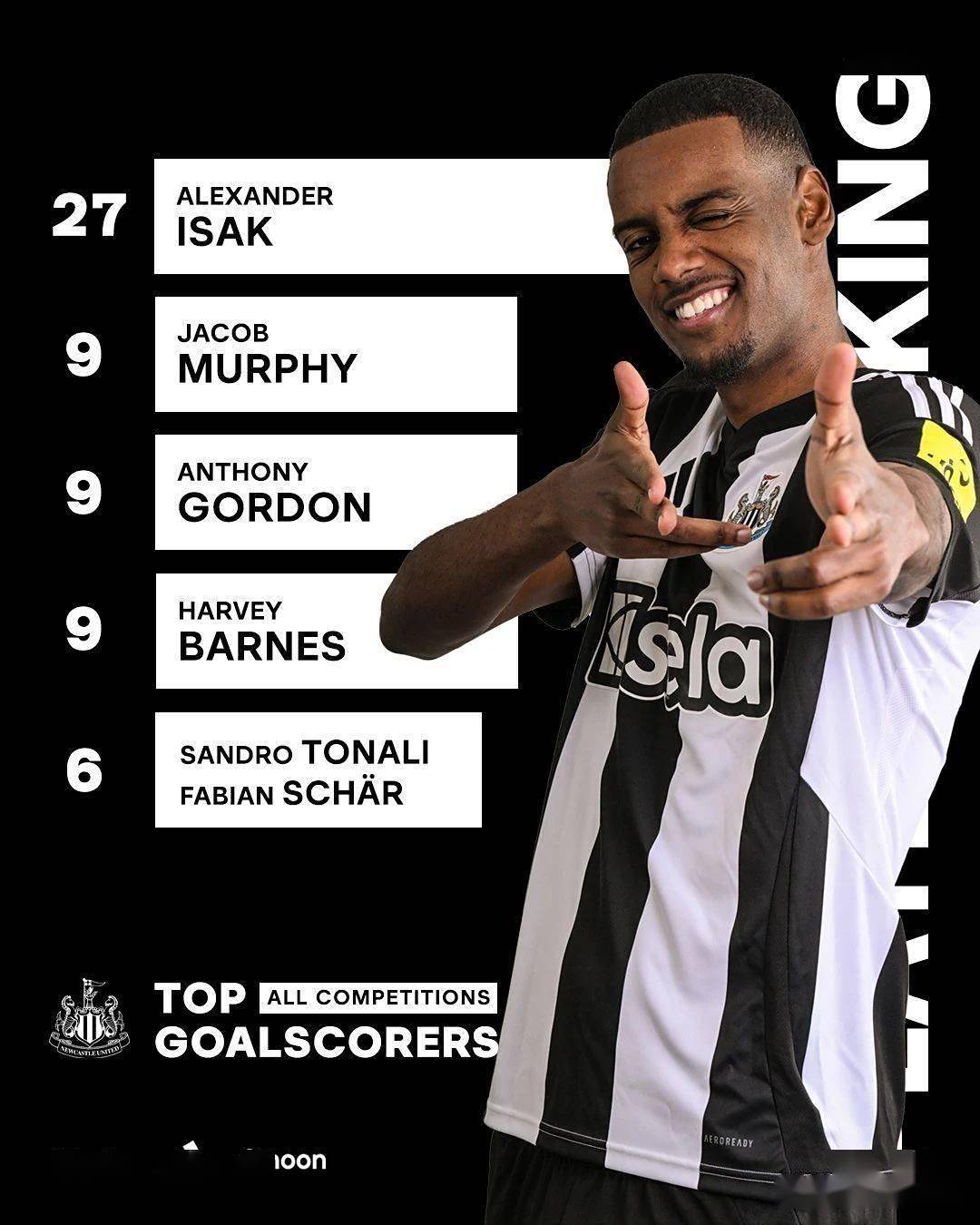 纽卡主帅:目前没任何球队对伊萨克报价他仍是我们的的简单介绍 纽卡主帅:目前没任何球队对伊萨克报价他仍是我们的的简单介绍