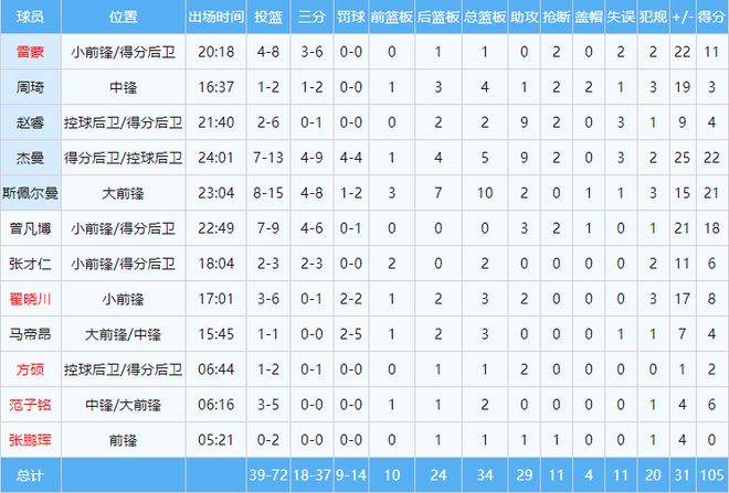 包含分析-广东何以31分惨败？曾凡博回归补强北京短板的词条