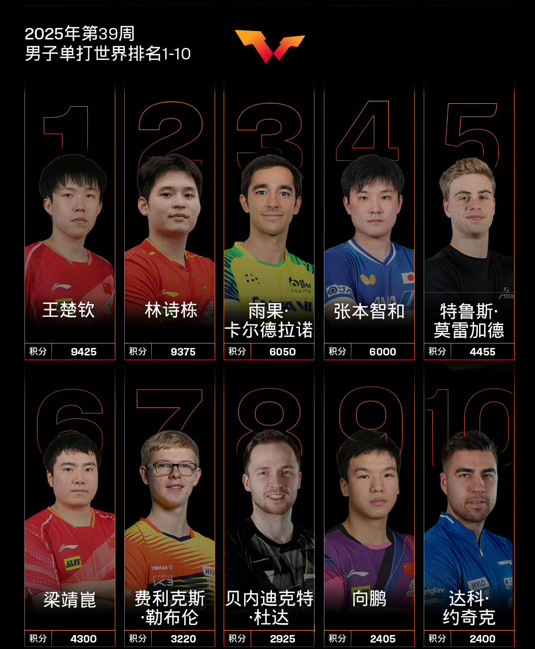 3新人空降国乒，王楚钦王曼昱迎转机，洛杉矶冲金稳了？的简单介绍