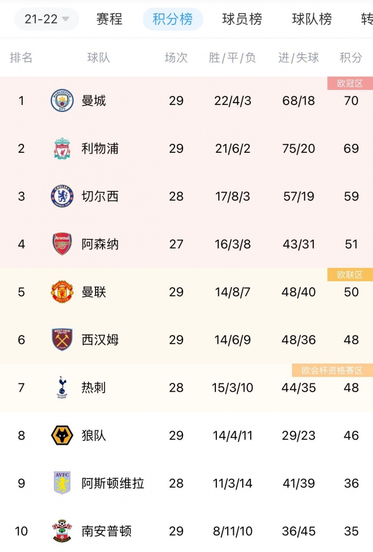 英超2025年度积分榜：阿森纳领跑曼城第2曼联未进前十的简单介绍