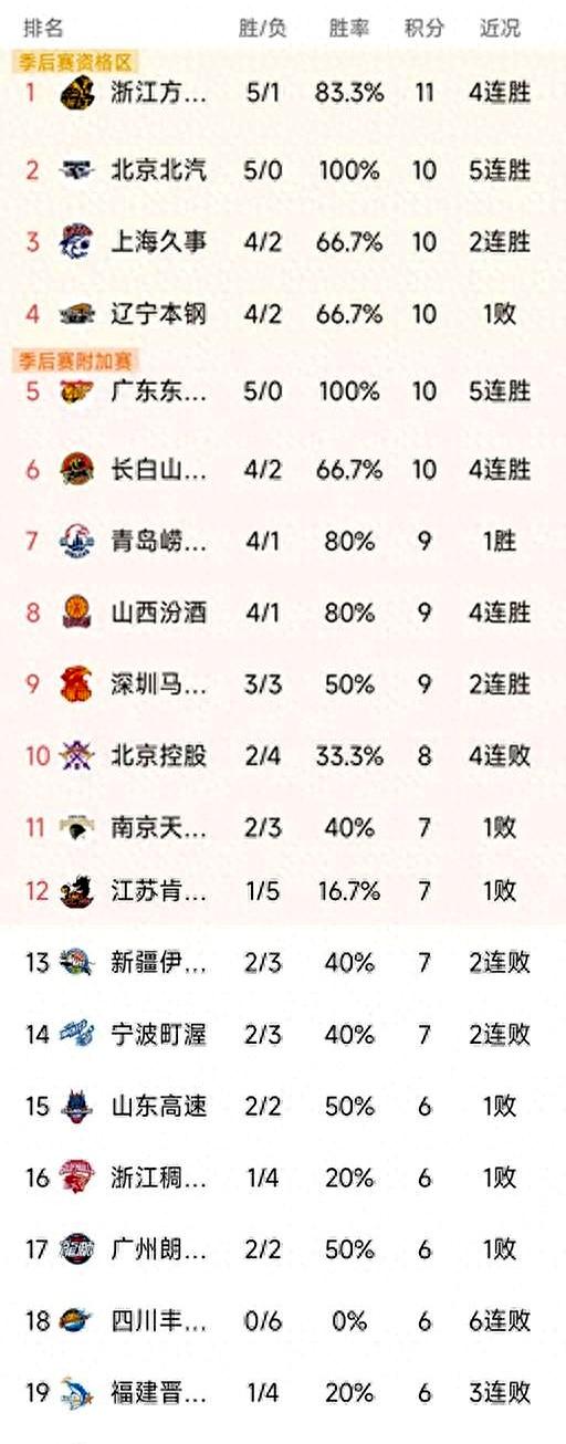 关于CBA积分榜最新排名！北京大胜帮广厦冲上第1：广东第3辽宁第10的信息