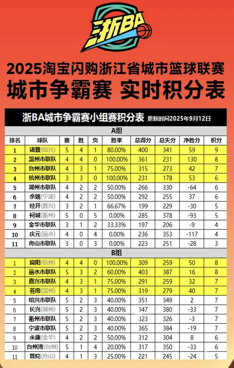 关于CBA积分榜最新排名！北京大胜帮广厦冲上第1：广东第3辽宁第10的信息
