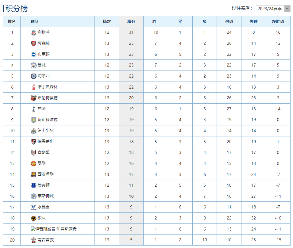关于英超2025年度积分榜：阿森纳领跑曼城第2曼联未进前十的信息