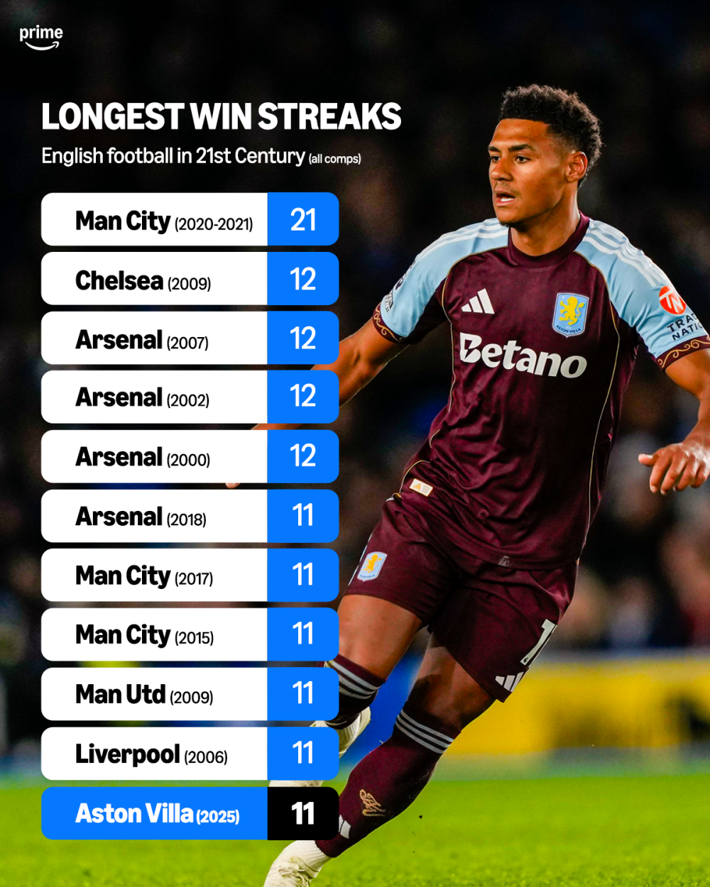 [提醒]纽卡斯尔联赛客场仅1胜阿斯顿维拉豪取11连胜的简单介绍