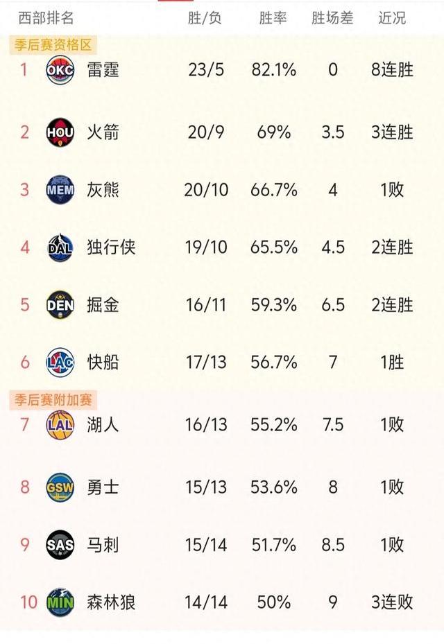 包含快船8人超过30岁4人超过35岁年龄健康将是最大挑战的词条