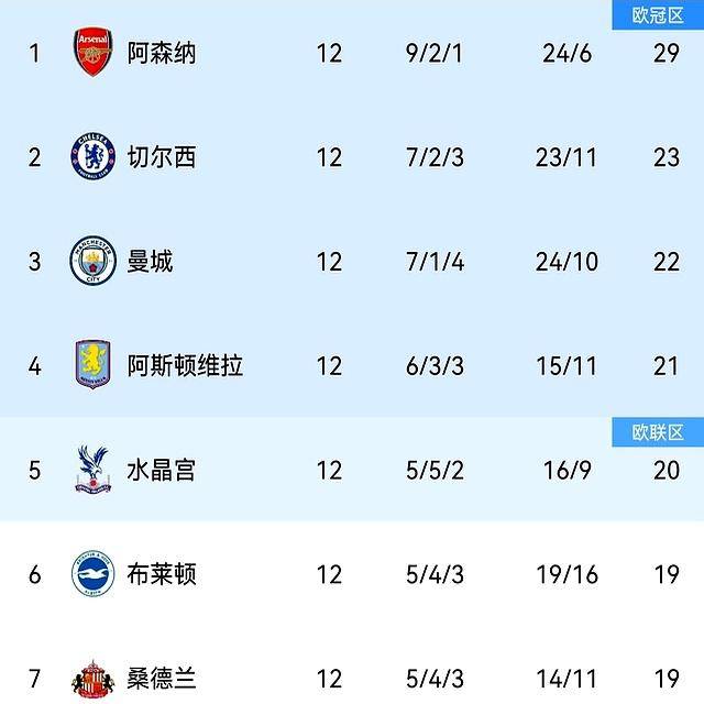 关于英超争冠格局大变：前3球队命运各不相同，领头羊狂揽45分的信息