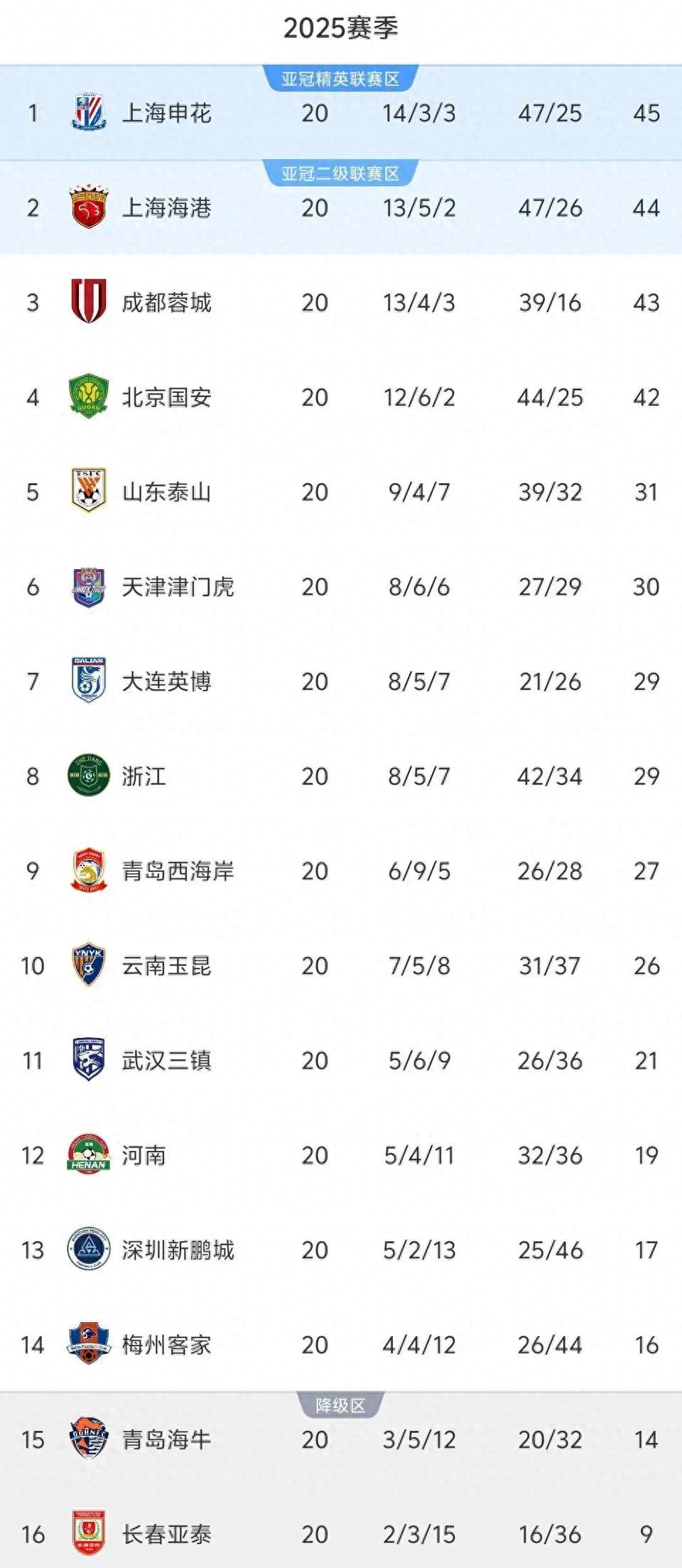 关于中甲联赛积分榜：重庆铜梁龙喜迎三连胜稳居前两名，广州豹落后冲超区8分的信息