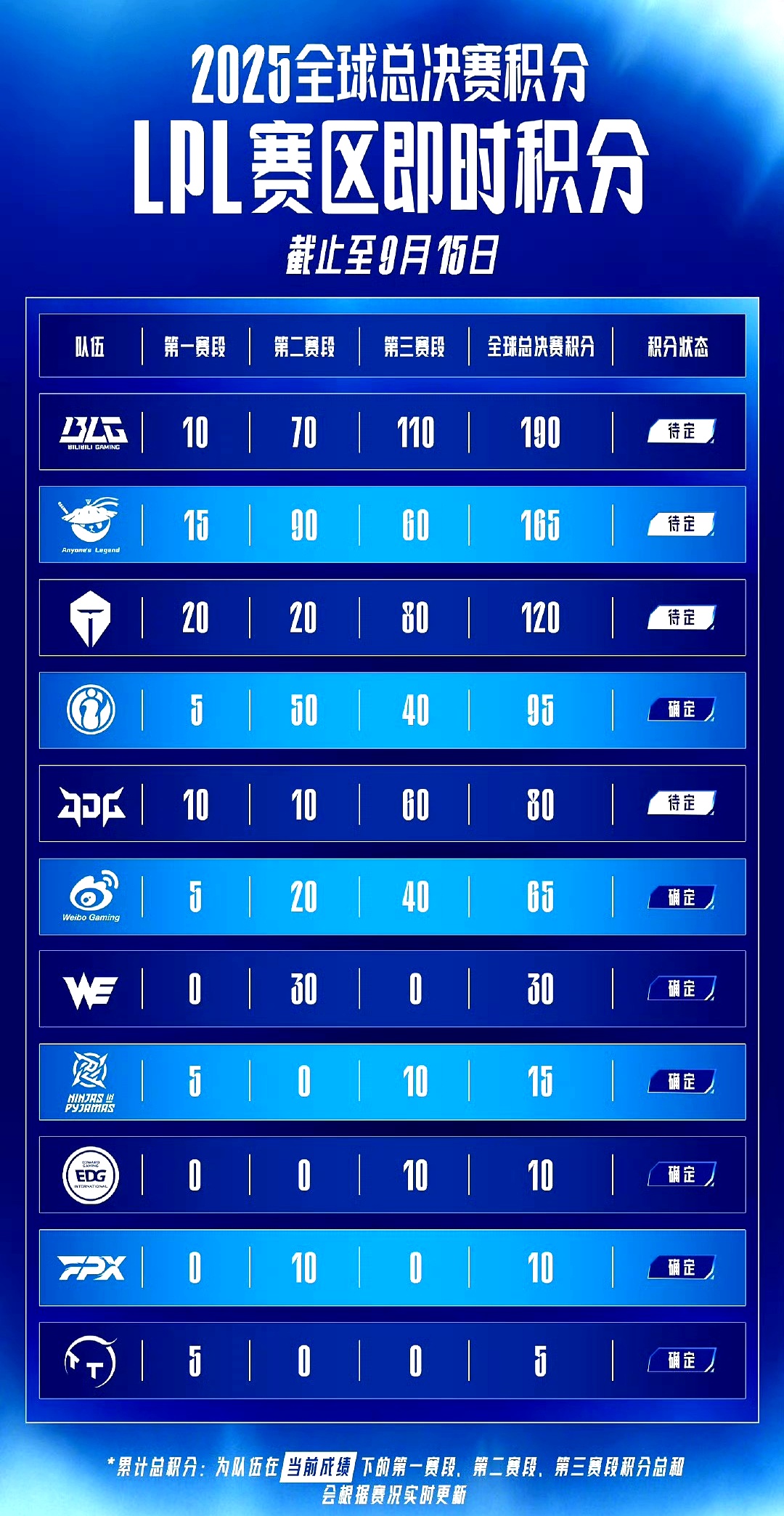 包含JDG下血本？LPL第三阶段继续补强，签厂长冲击S赛，网友：真有钱的词条