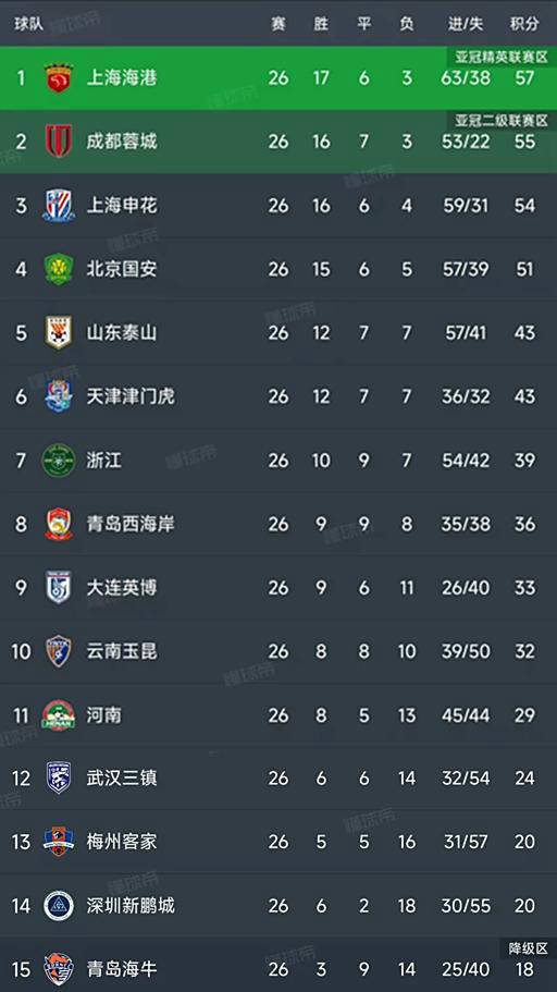 随着陕西3-1，铁人1-0，铜梁龙2-1绝杀青年人，中甲积分榜出炉！的简单介绍