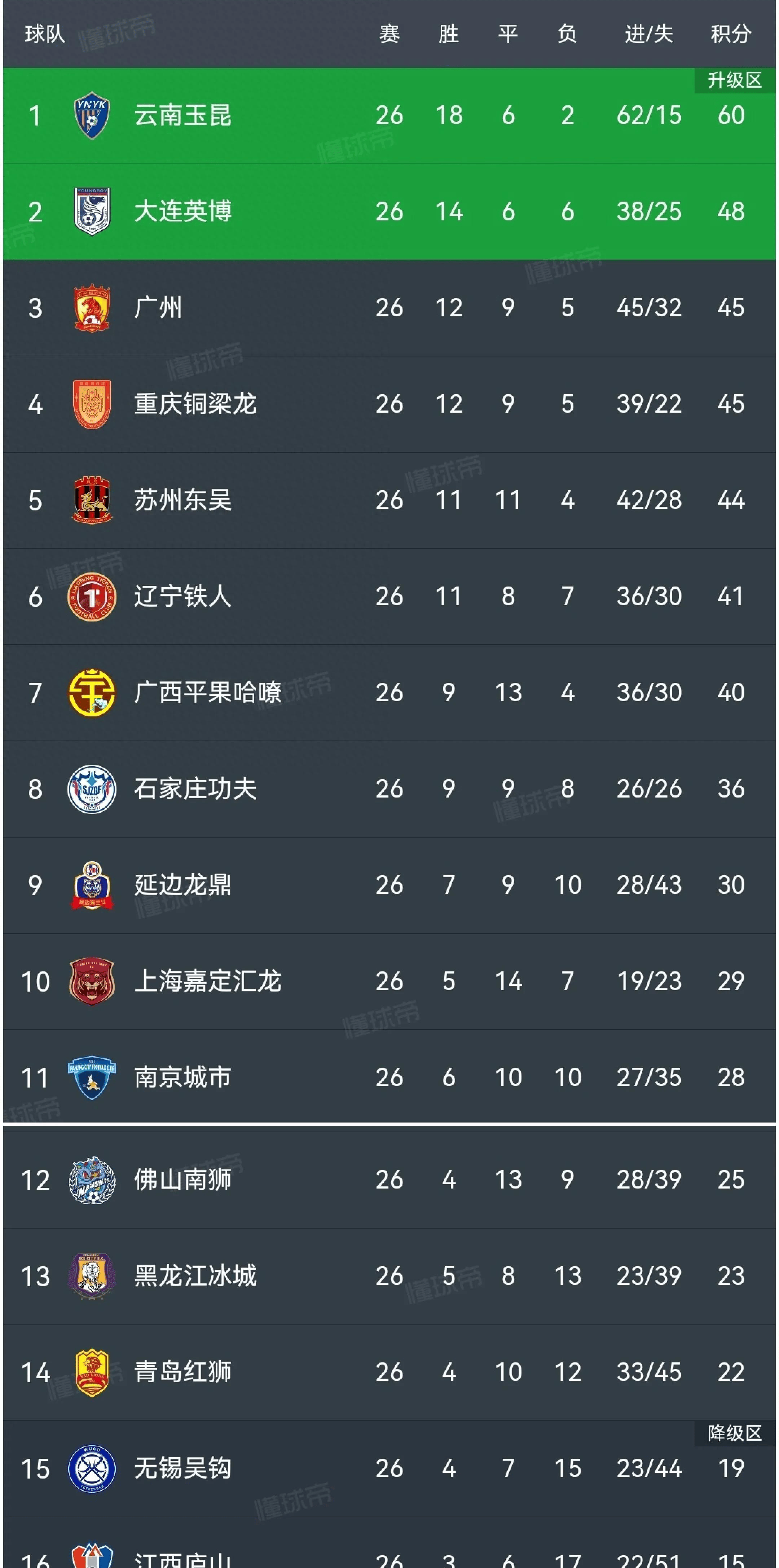 随着陕西3-1，铁人1-0，铜梁龙2-1绝杀青年人，中甲积分榜出炉！的简单介绍