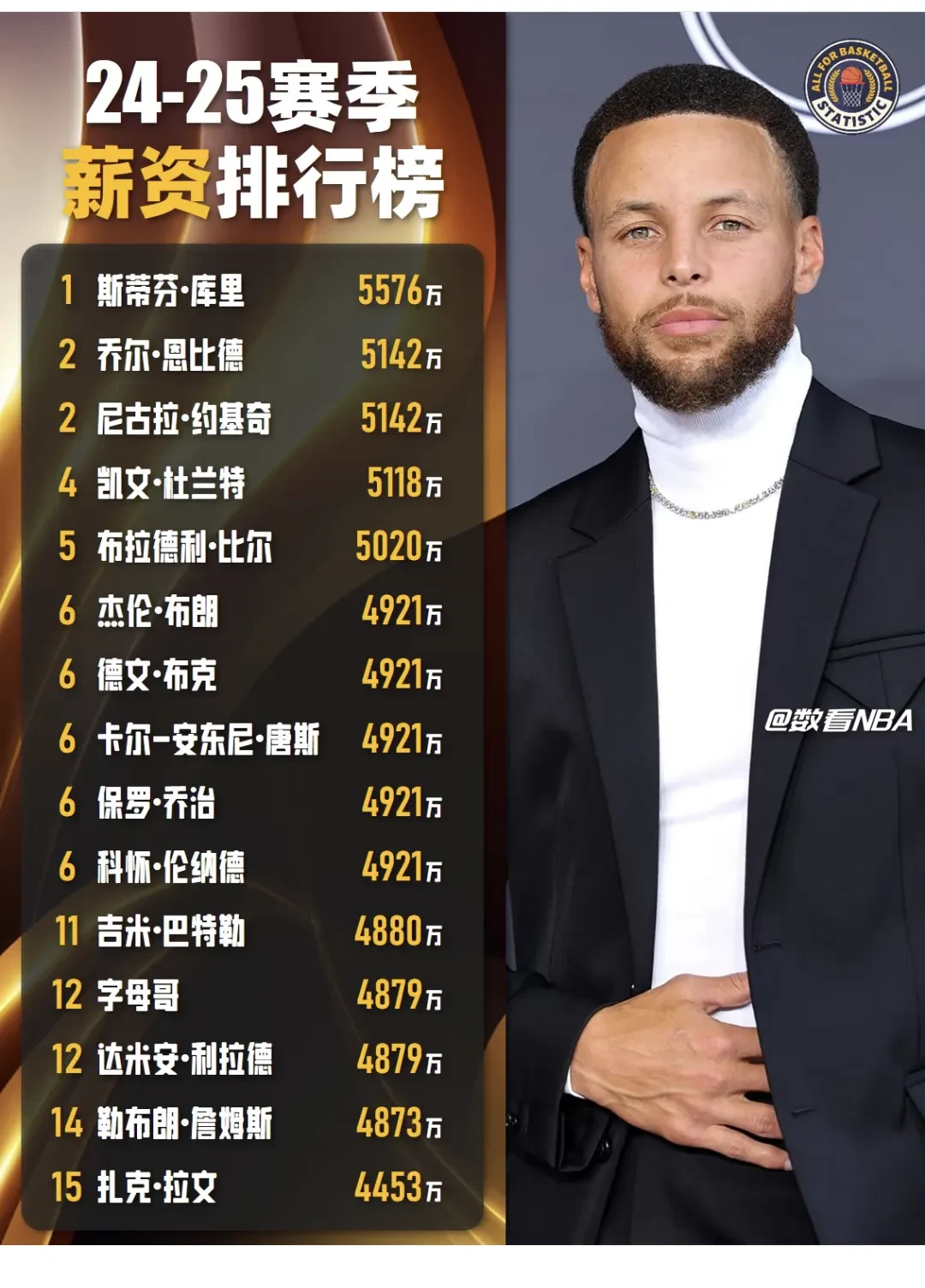 全明星首轮结果：东契奇票王，杜兰特詹姆斯第8第9，库里人气爆棚的简单介绍