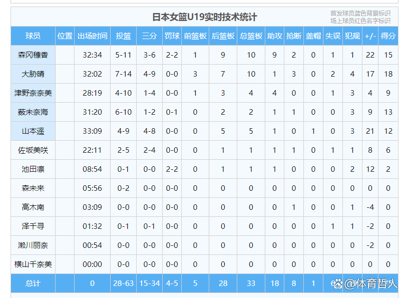 包含U19女篮世界杯-中国65分惨败美国无缘8强的词条