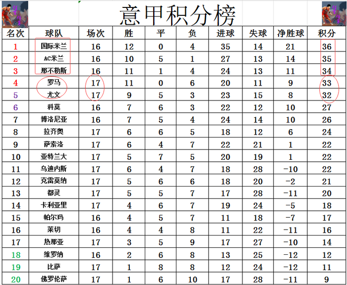 关于意甲最新积分战报：尤文掉链子，罗马倒下，亚特兰大险胜的信息