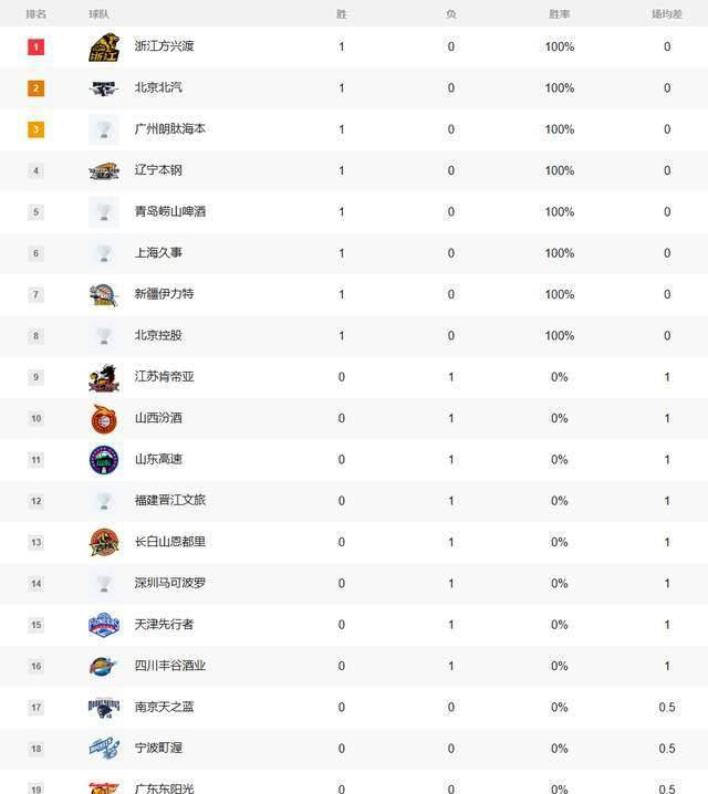 关于CBA积分榜最新排名！广厦双杀北京夺回第1：广东第2辽宁第13的信息