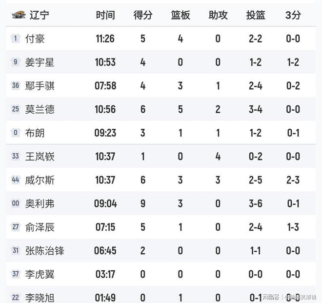 包含付豪18分莫兰德两双辽宁主场擒吉林止4连败的词条