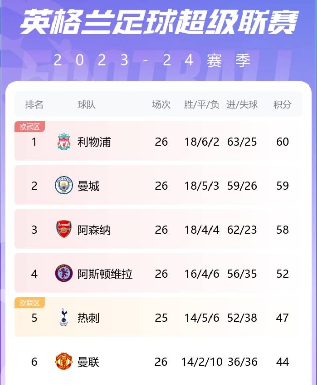 英超争冠大结局？近2轮联赛big6仅阿森纳全取6分曼城5队均连平的简单介绍