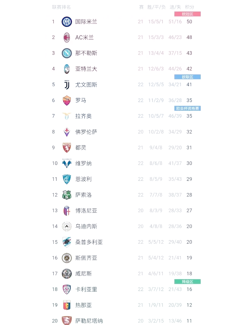 1-1！1-0！尤文图斯主场翻车，第5爆冷，意甲最新积分榜：罗马掉队的简单介绍