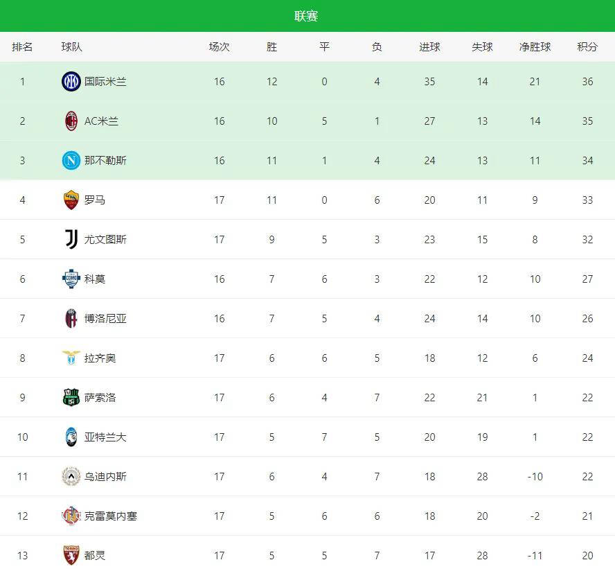 关于意甲积分榜大乱！米兰悄然登顶，尤文罗马双双翻车，争冠格局一夜洗牌的信息