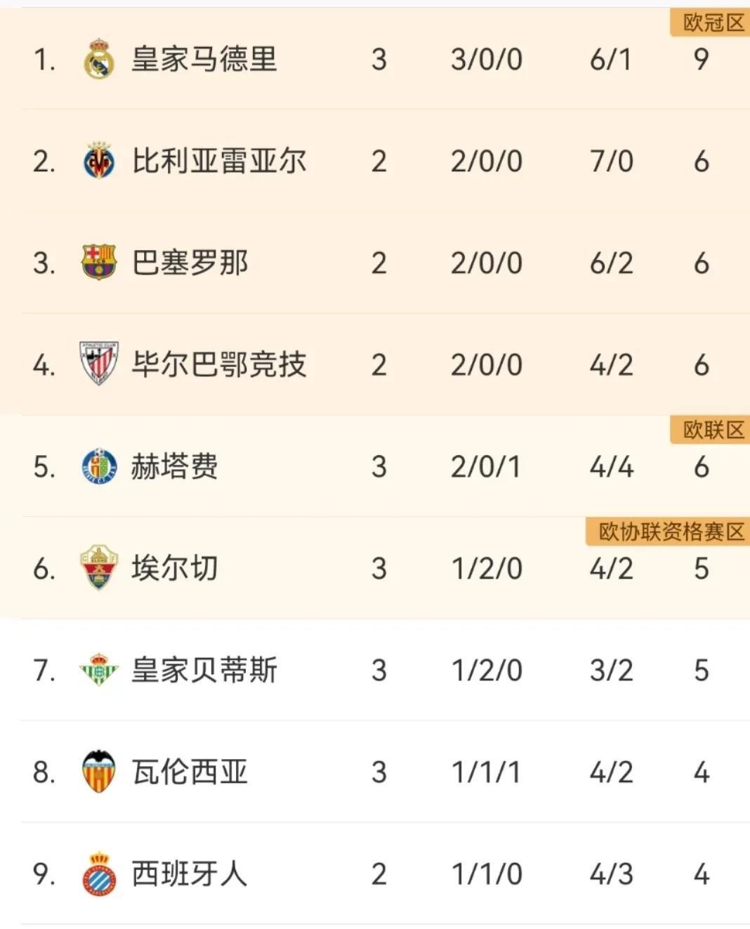 随着皇马5-1、马竞1-1,西甲最新排名出炉!巴萨49分领跑的简单介绍 随着皇马5-1、马竞1-1,西甲最新排名出炉!巴萨49分领跑的简单介绍
