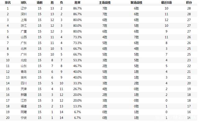 关于CBA积分榜：三队8胜1负领跑辽宁新疆连败一路下跌的信息